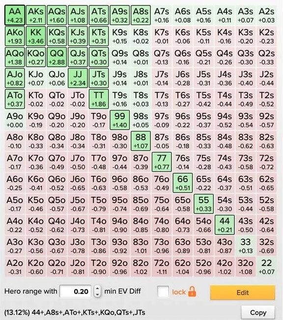Charts für Ihr Push/Fold Game 888 Poker